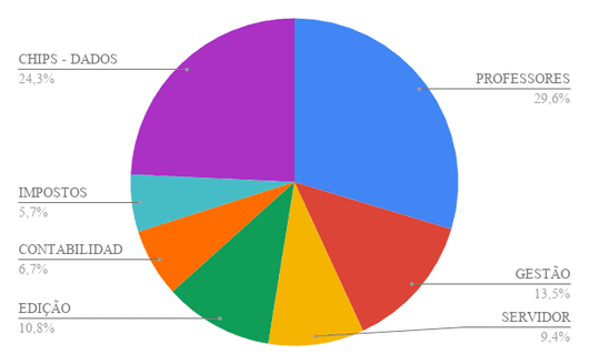 grafico de custos do ENEM